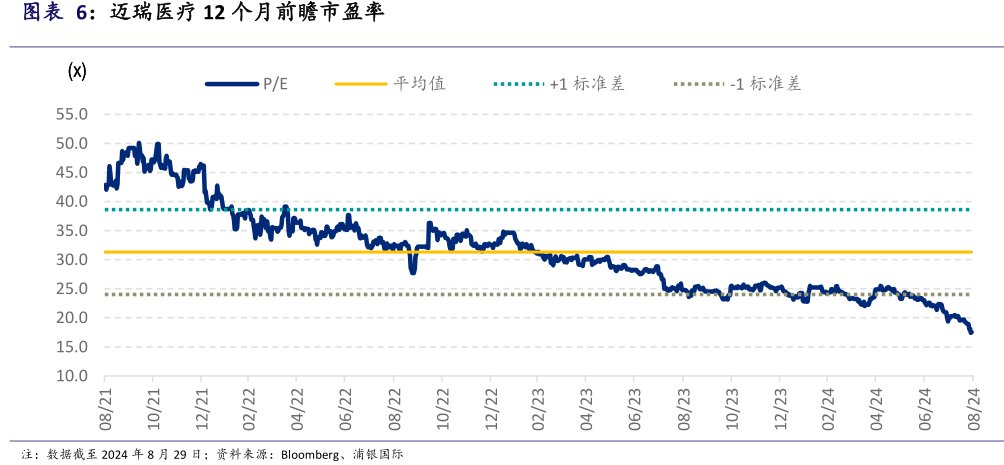 <hl>迈</hl><hl>瑞</hl><hl>医</hl><hl>疗</hl>12个月前瞻市盈率