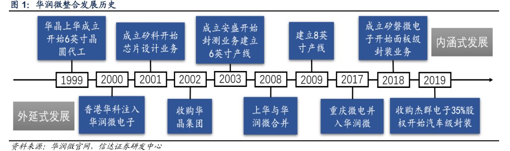 <hl>华</hl><hl>润</hl><hl>微</hl>整合发展历史