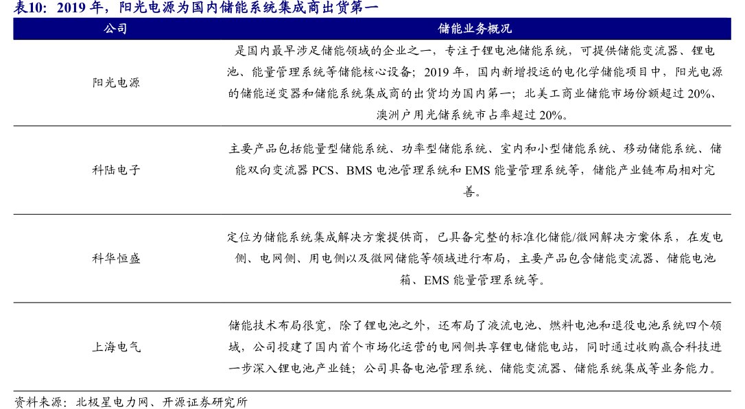 2019年，<hl>阳</hl><hl>光</hl><hl>电</hl><hl>源</hl>为国内储能系统集成商出货第一