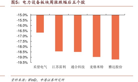 <hl>电</hl><hl>力</hl>设备板块周涨跌幅后五个股
