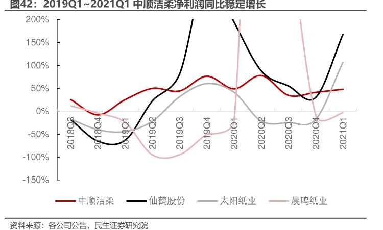 2019Q1~2021Q1<hl>中</hl><hl>顺</hl><hl>洁</hl><hl>柔</hl>净利润同比稳定增长