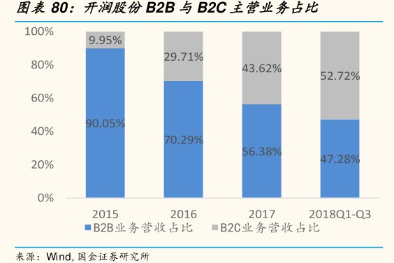 图<hl>开</hl><hl>润</hl><hl>股</hl><hl>份</hl>B2B与B2C主营业务占比