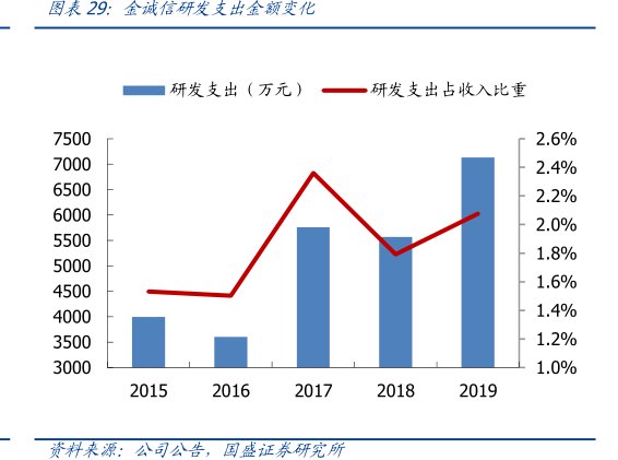 <hl>金</hl><hl>诚</hl><hl>信</hl>研发支出金额变化