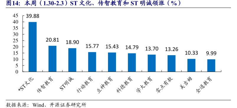 本周（1.30-2.3）ST文化、<hl>传</hl><hl>智</hl><hl>教</hl><hl>育</hl>和ST明诚领涨（%）