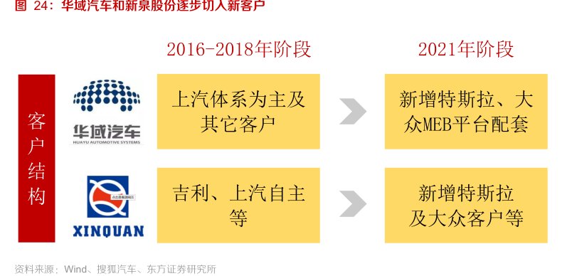 <hl>华</hl><hl>域</hl><hl>汽</hl><hl>车</hl>和新泉股份逐步切入新客户
