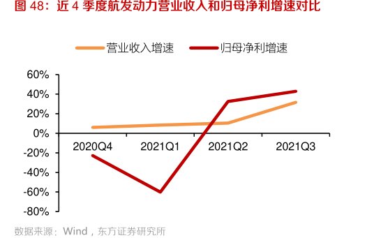 近4季度<hl>航</hl><hl>发</hl><hl>动</hl><hl>力</hl>营业收入和归母净利增速对比