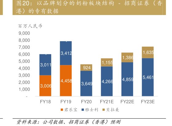 以品牌划分的奶粉板块结构-<hl>招</hl><hl>商</hl><hl>证</hl><hl>券</hl>（香