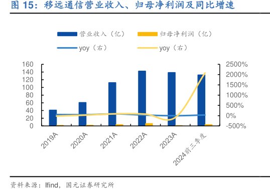 <hl>移</hl><hl>远</hl><hl>通</hl><hl>信</hl>营业收入、归母净利润及同比增速