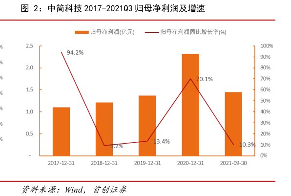 <hl>中</hl><hl>简</hl><hl>科</hl><hl>技</hl>2017-2021Q3归母净利润及增速