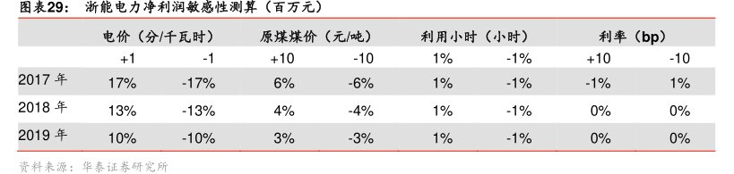 图<hl>浙</hl><hl>能</hl><hl>电</hl><hl>力</hl>净利润敏感性测算（百万元）
