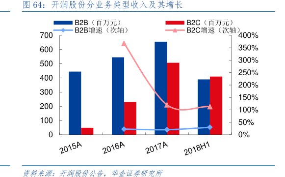 <hl>开</hl><hl>润</hl><hl>股</hl><hl>份</hl>分业务类型收入及其增长