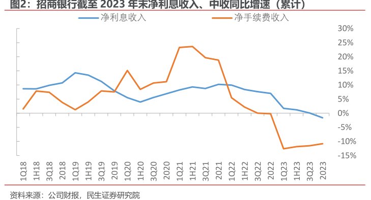 <hl>招</hl><hl>商</hl><hl>银</hl><hl>行</hl>截至2023年末净利息收入、中收同比增速（累计）