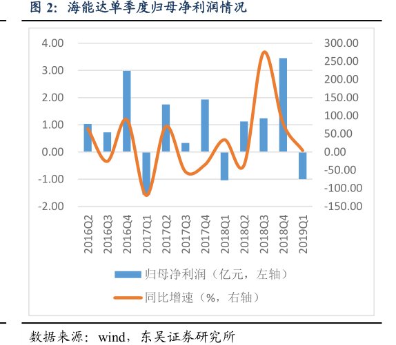 <hl>海</hl><hl>能</hl><hl>达</hl>单季度归母净利润情况