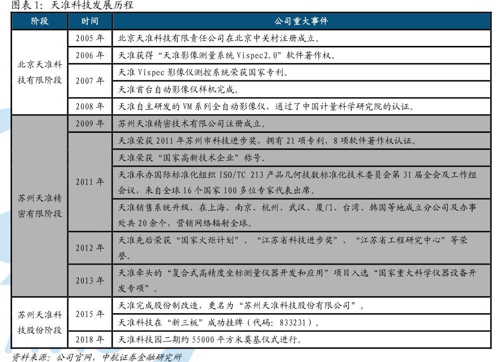 图<hl>天</hl><hl>准</hl><hl>科</hl><hl>技</hl>发展历程