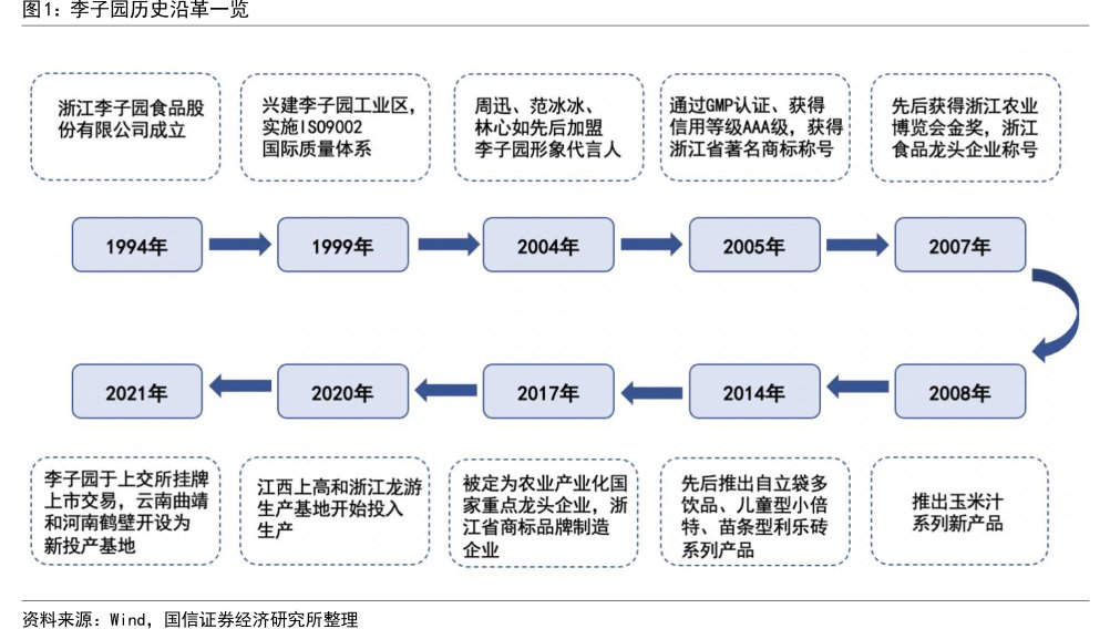 <hl>李</hl><hl>子</hl><hl>园</hl>历史沿革一览