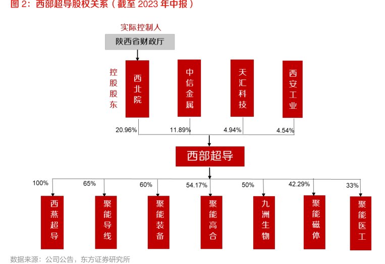 <hl>西</hl><hl>部</hl><hl>超</hl><hl>导</hl>股权关系（截至2023年中报）