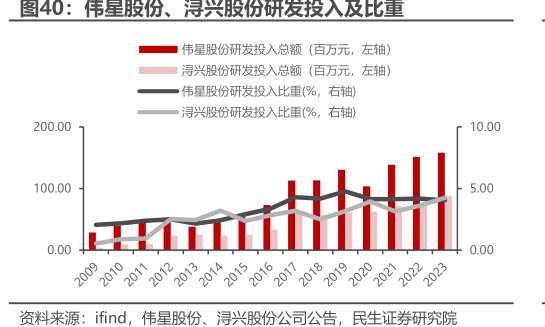 <hl>伟</hl><hl>星</hl><hl>股</hl><hl>份</hl>、浔兴股份研发投入及比重