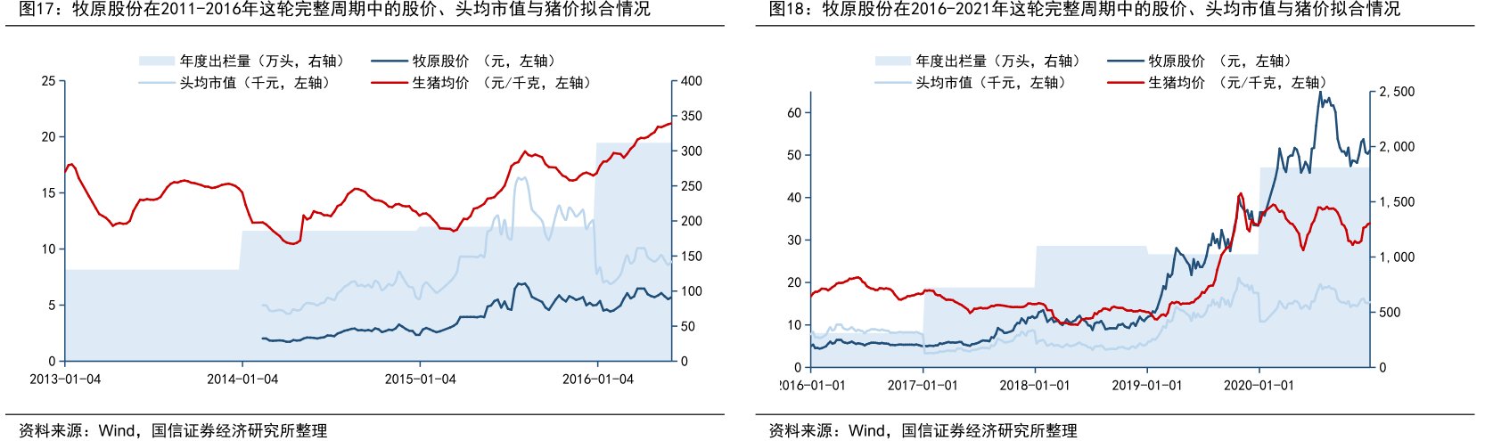<hl>牧</hl><hl>原</hl><hl>股</hl><hl>份</hl>在2011-2016年这轮完整周期中的股价、头均市值与猪价拟合情况
