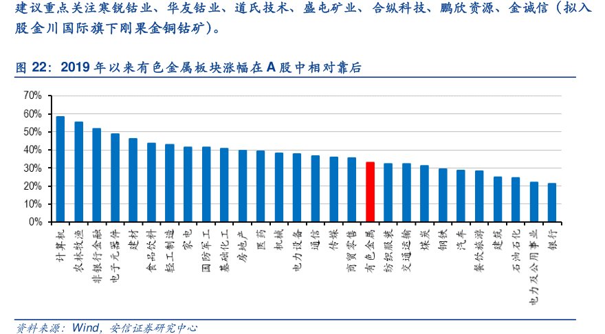 建议重点关注寒锐钴业、华友钴业、道氏技术、盛屯矿业、合纵科技、鹏欣资源、<hl>金</hl><hl>诚</hl><hl>信</hl>（拟入股金川国际旗下刚果金铜钴矿）。2019年以来有色金属板块涨幅在A股中相对靠后