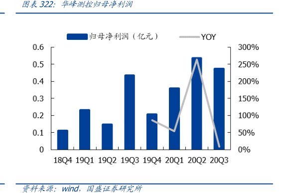 <hl>华</hl><hl>峰</hl><hl>测</hl><hl>控</hl>归母净利润
