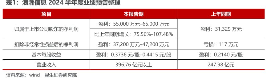 <hl>浪</hl><hl>潮</hl><hl>信</hl><hl>息</hl>2024半年度业绩预告整理