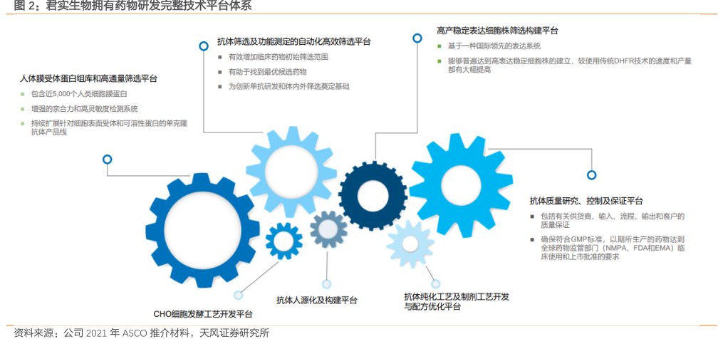 <hl>君</hl><hl>实</hl><hl>生</hl><hl>物</hl>拥有药物研发完整技术平台体系