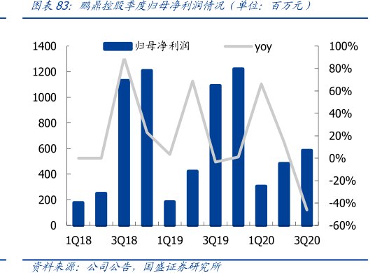 <hl>鹏</hl><hl>鼎</hl><hl>控</hl><hl>股</hl>季度归母净利润情况（单位：百万元）