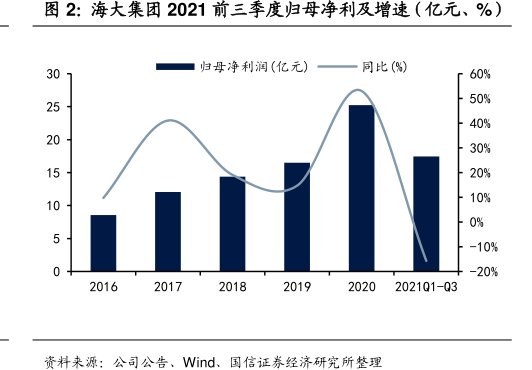 <hl>海</hl><hl>大</hl><hl>集</hl><hl>团</hl>2021前三季度归母净利及增速(亿元、%)