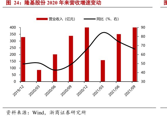 <hl>隆</hl><hl>基</hl><hl>股</hl><hl>份</hl>2020年来营收增速变动