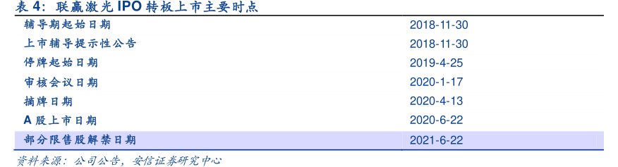 <hl>联</hl><hl>赢</hl><hl>激</hl><hl>光</hl>IPO转板上市主要时点