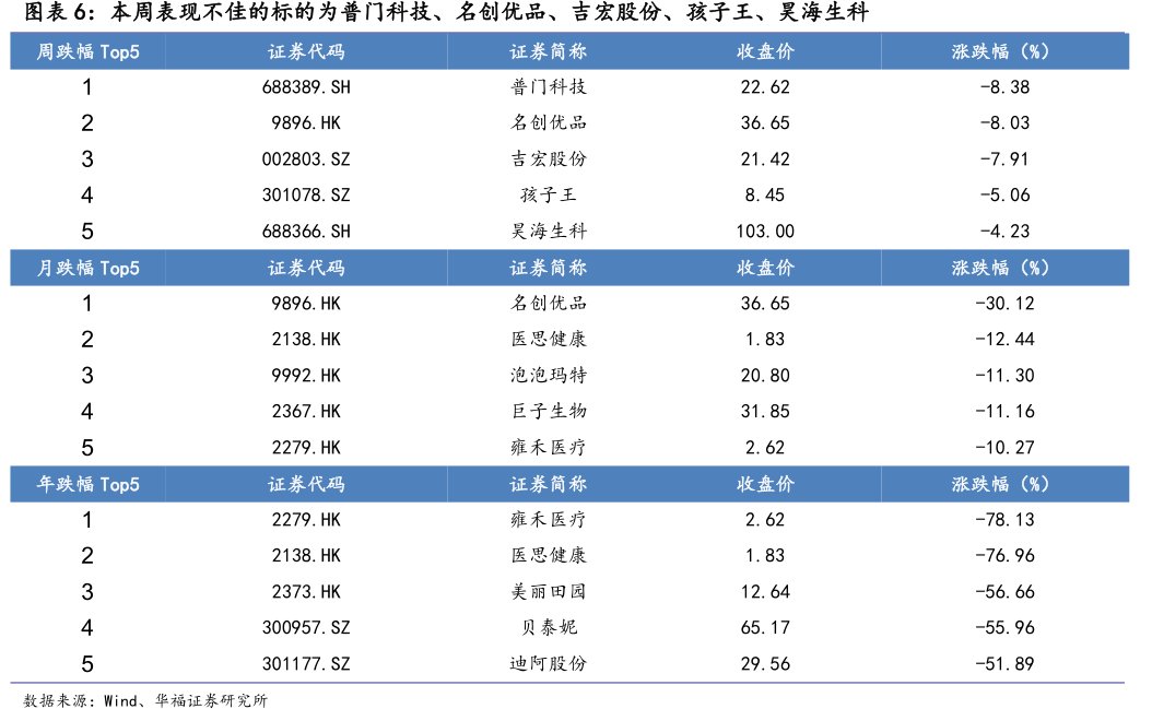 本周表现不佳的标的为普门科技、名创优品、吉宏股份、孩子王、<hl>昊</hl><hl>海</hl><hl>生</hl><hl>科</hl>