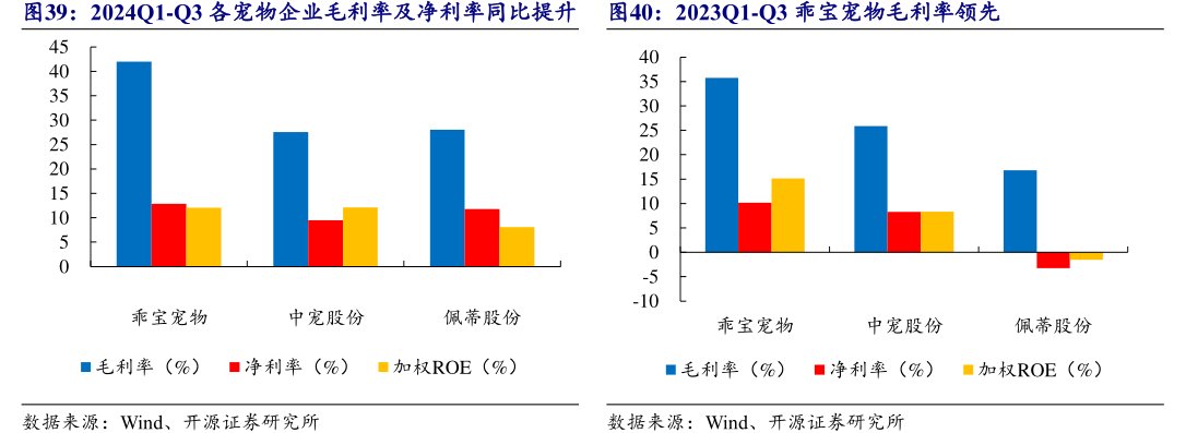 2024Q1-Q3各宠物企业毛利率及净利率同比提升2023Q1-Q3<hl>乖</hl><hl>宝</hl><hl>宠</hl><hl>物</hl>毛利率领先