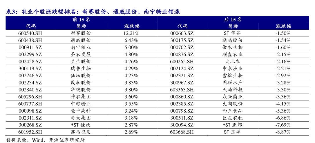 农业个股涨跌幅排名：新赛股份、<hl>通</hl><hl>威</hl><hl>股</hl><hl>份</hl>、南宁糖业领涨