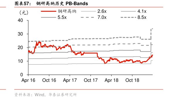 图<hl>钢</hl><hl>研</hl><hl>高</hl><hl>纳</hl>历史PB-Bands