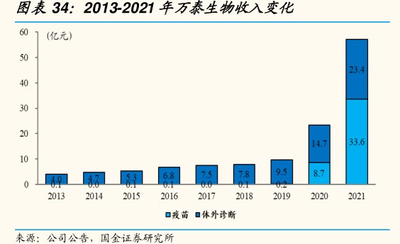 2013-2021年<hl>万</hl><hl>泰</hl><hl>生</hl><hl>物</hl>收入变化