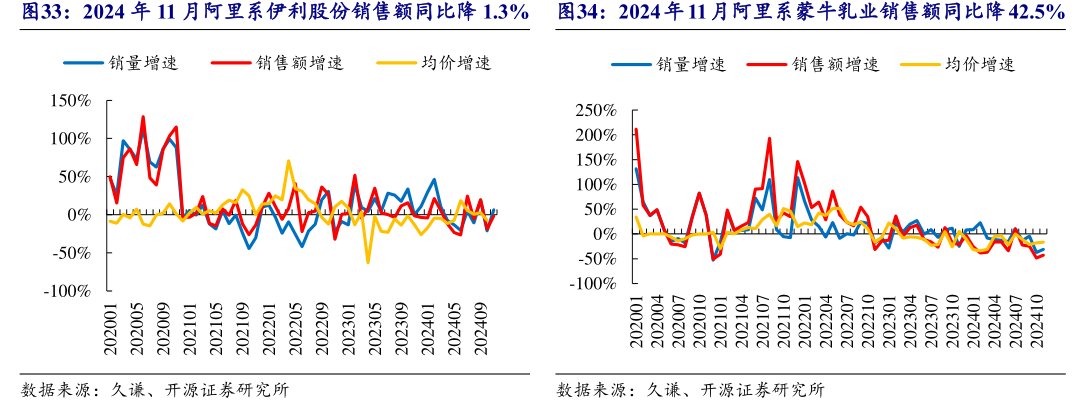 2024年11月阿里系<hl>伊</hl><hl>利</hl><hl>股</hl><hl>份</hl>销售额同比降1.3%2024年11月阿里系蒙牛乳业销售额同比降42.5%