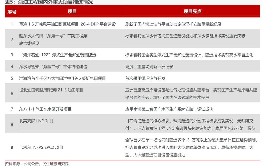 <hl>海</hl><hl>油</hl><hl>工</hl><hl>程</hl>国内外重大项目推进情况