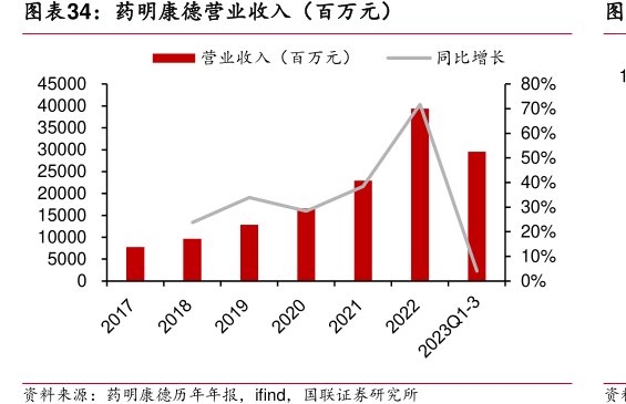 <hl>药</hl><hl>明</hl><hl>康</hl><hl>德</hl>营业收入（百万元）