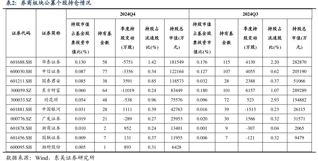 <hl>券</hl><hl>商</hl>板块公募个股持仓情况