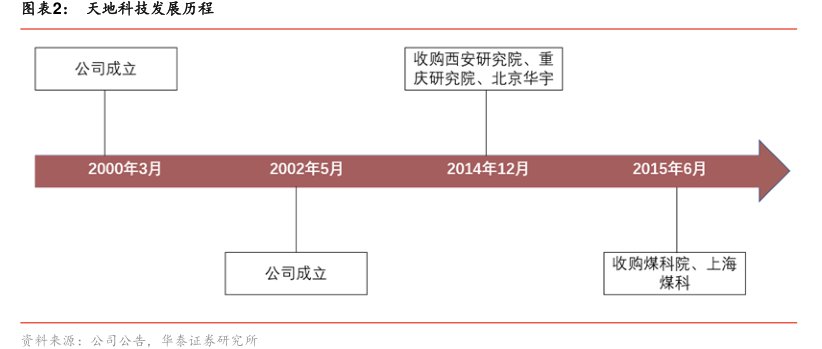 图<hl>天</hl><hl>地</hl><hl>科</hl><hl>技</hl>发展历程