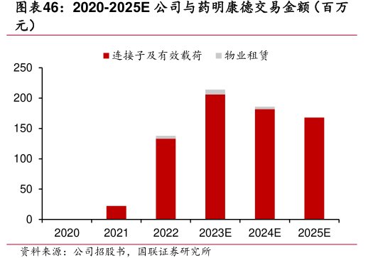 2020-2025E公司与<hl>药</hl><hl>明</hl><hl>康</hl><hl>德</hl>交易金额（百万元）