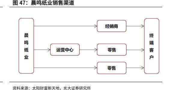 <hl>晨</hl><hl>鸣</hl><hl>纸</hl><hl>业</hl>销售渠道