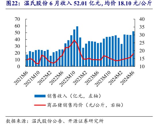 <hl>温</hl><hl>氏</hl><hl>股</hl><hl>份</hl>6月收入52.01亿元，均价18.10元_公斤