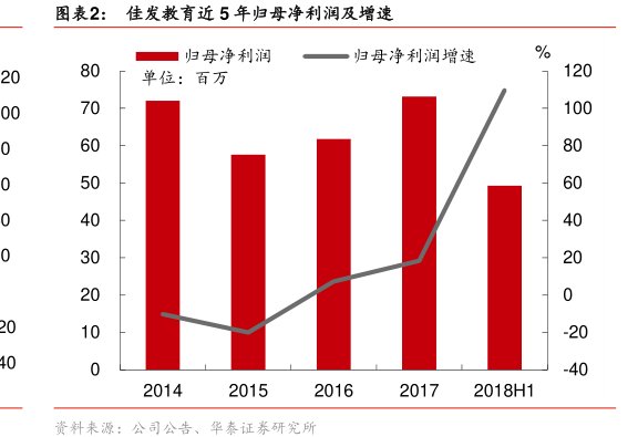 图<hl>佳</hl><hl>发</hl><hl>教</hl><hl>育</hl>近5年归母净利润及增速