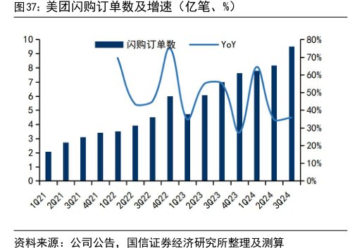 <hl>美</hl><hl>团</hl>闪购订单数及增速（亿笔、%）