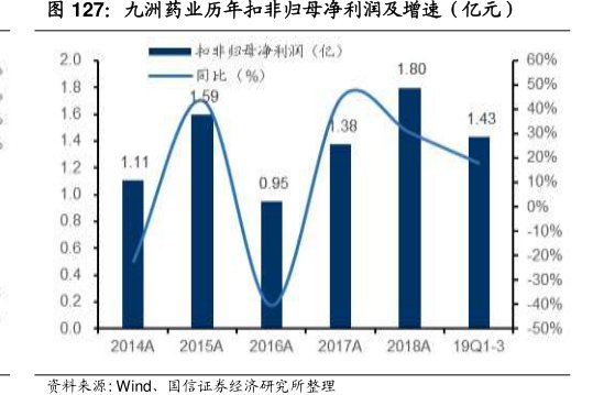 <hl>九</hl><hl>洲</hl><hl>药</hl><hl>业</hl>历年扣非归母净利润及增速（亿元）