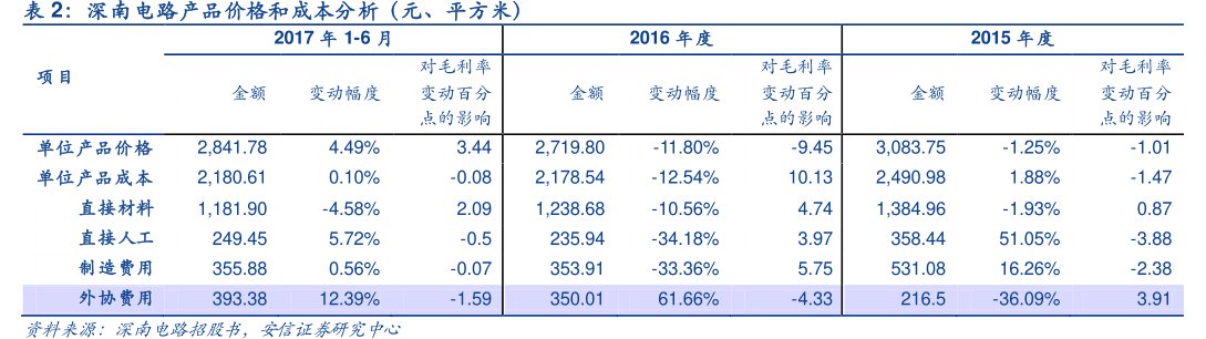<hl>深</hl><hl>南</hl><hl>电</hl><hl>路</hl>产品价格和成本分析（元、平方米）