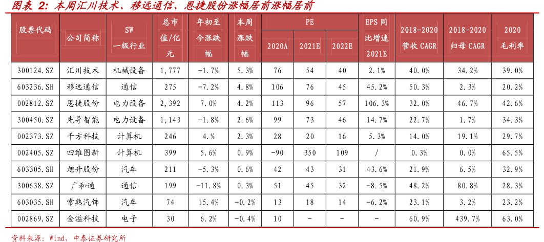 本周汇川技术、移远通信、<hl>恩</hl><hl>捷</hl><hl>股</hl><hl>份</hl>涨幅居前涨幅居前