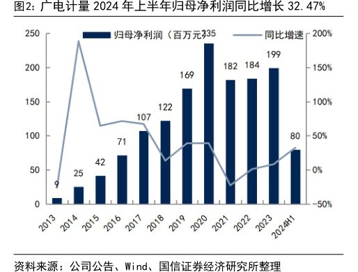 <hl>广</hl><hl>电</hl><hl>计</hl><hl>量</hl>2024年上半年归母净利润同比增长32.47%