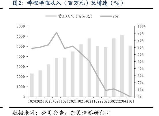 <hl>哔</hl><hl>哩</hl><hl>哔</hl><hl>哩</hl>收入(百万元)及增速(%)